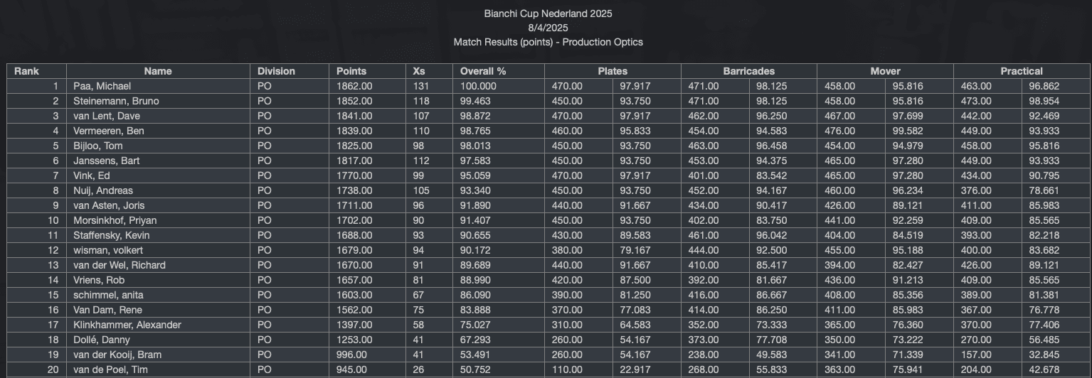 Výsledková tabule Bianchi Cup Netherlands 2025